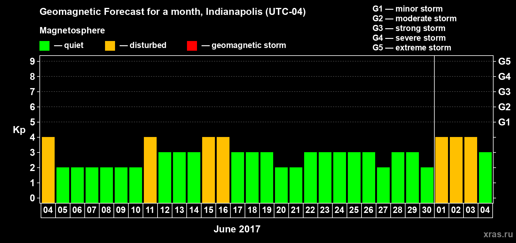 Forecast of the daily maximal value of geomagnetic index Kp for <b>1 month</b> (31 days) <b>from Jun 04, 2017 to Jul 04, 2017</b>