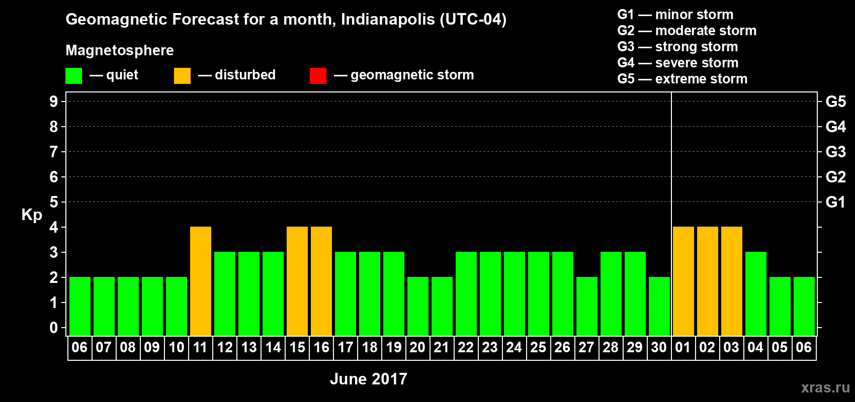 Forecast of the daily maximal value of geomagnetic index Kp for <b>1 month</b> (31 days) <b>from Jun 06, 2017 to Jul 06, 2017</b>