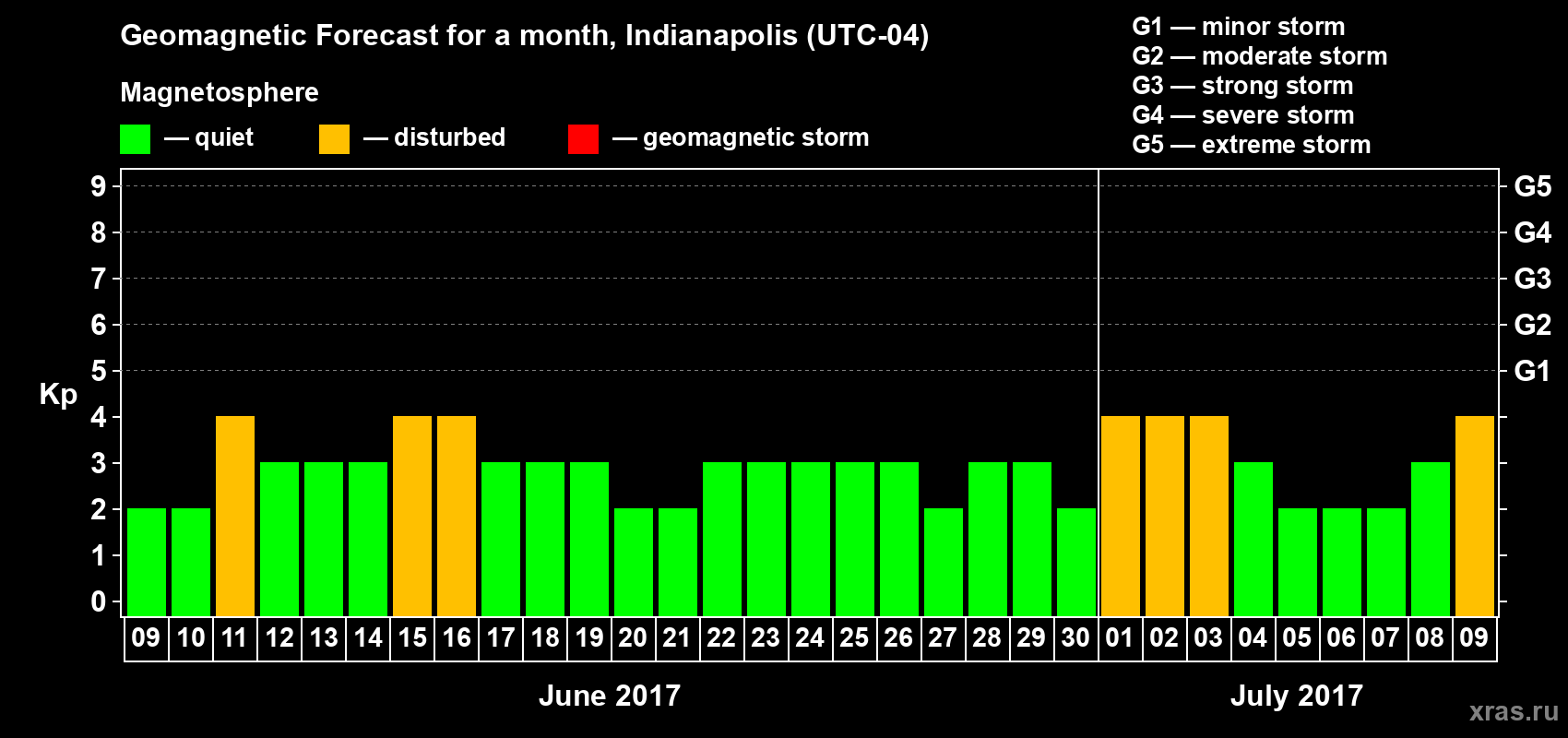 Forecast of the daily maximal value of geomagnetic index Kp for <b>1 month</b> (31 days) <b>from Jun 09, 2017 to Jul 09, 2017</b>