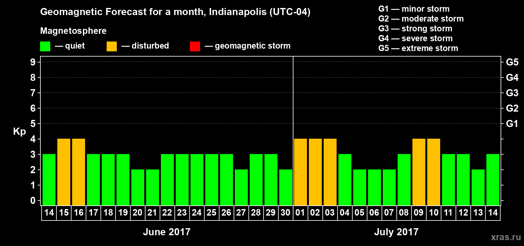 Forecast of the daily maximal value of geomagnetic index Kp for <b>1 month</b> (31 days) <b>from Jun 14, 2017 to Jul 14, 2017</b>