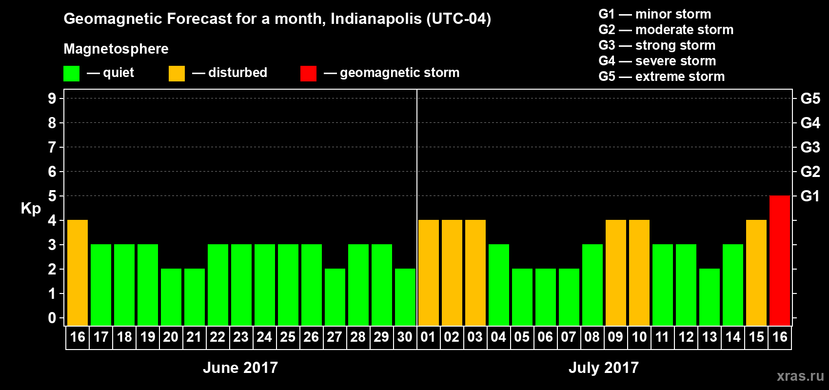 Forecast of the daily maximal value of geomagnetic index Kp for <b>1 month</b> (31 days) <b>from Jun 16, 2017 to Jul 16, 2017</b>
