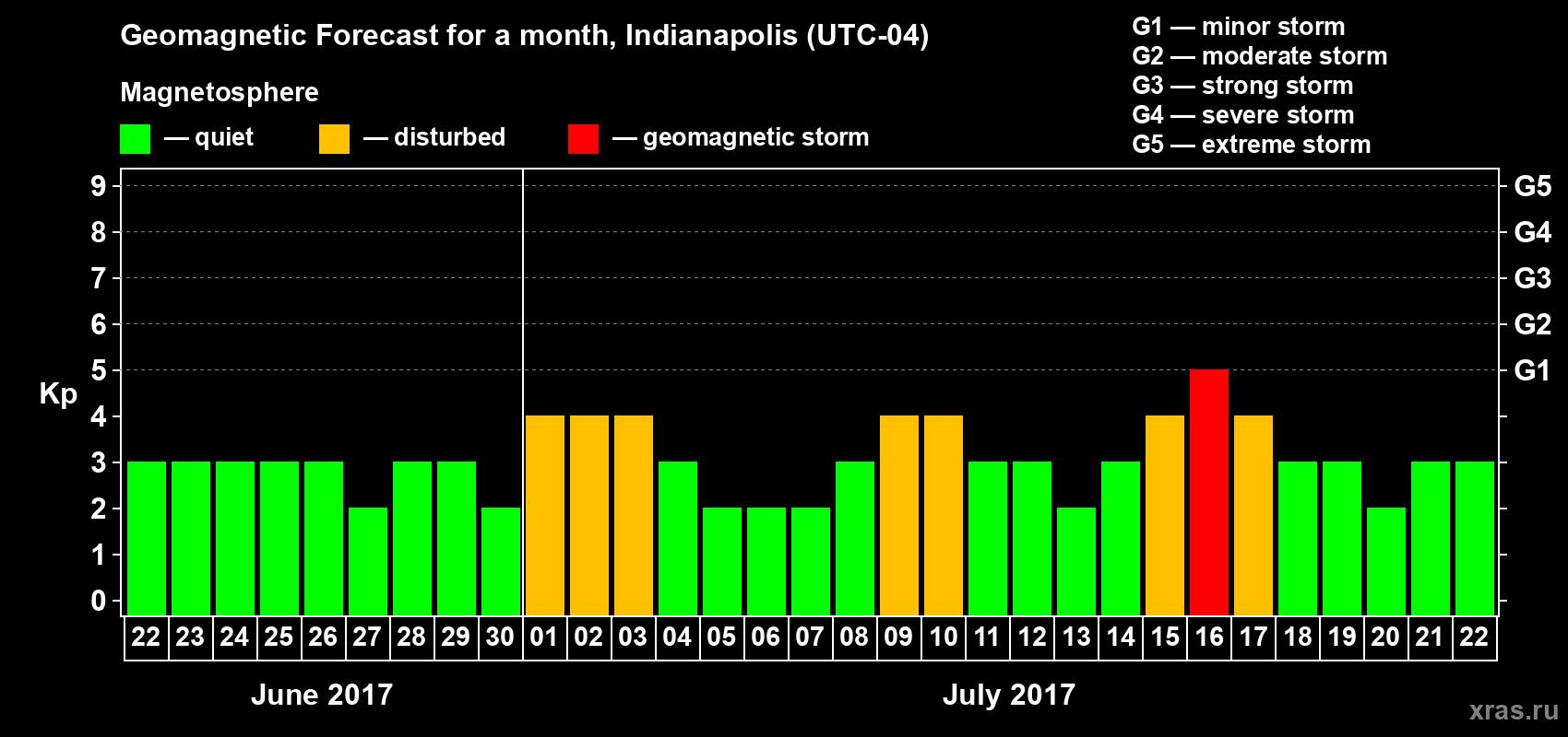 Forecast of the daily maximal value of geomagnetic index Kp for <b>1 month</b> (31 days) <b>from Jun 22, 2017 to Jul 22, 2017</b>