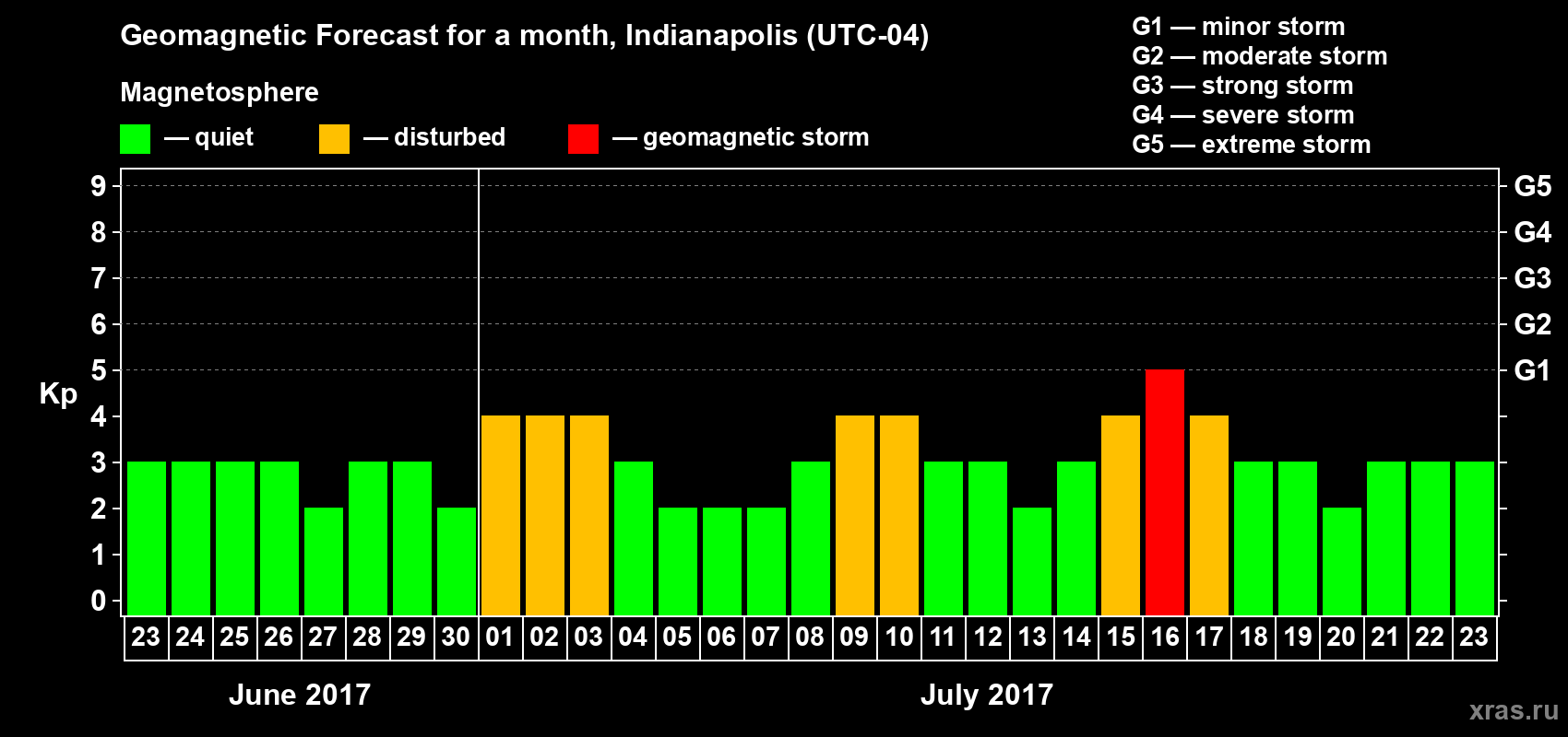 Forecast of the daily maximal value of geomagnetic index Kp for <b>1 month</b> (31 days) <b>from Jun 23, 2017 to Jul 23, 2017</b>