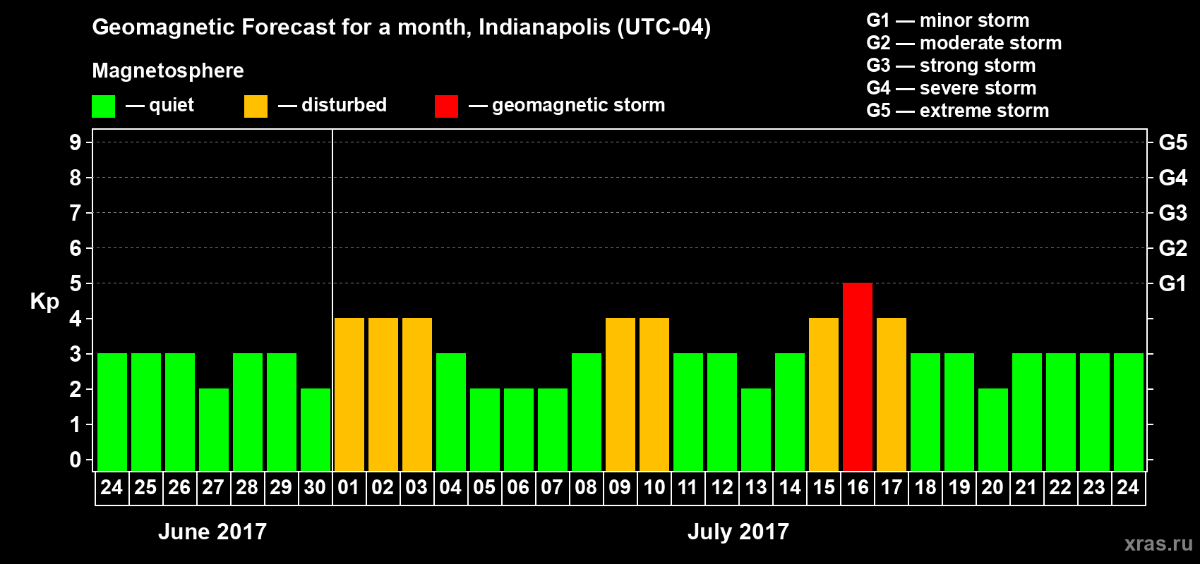 Forecast of the daily maximal value of geomagnetic index Kp for <b>1 month</b> (31 days) <b>from Jun 24, 2017 to Jul 24, 2017</b>