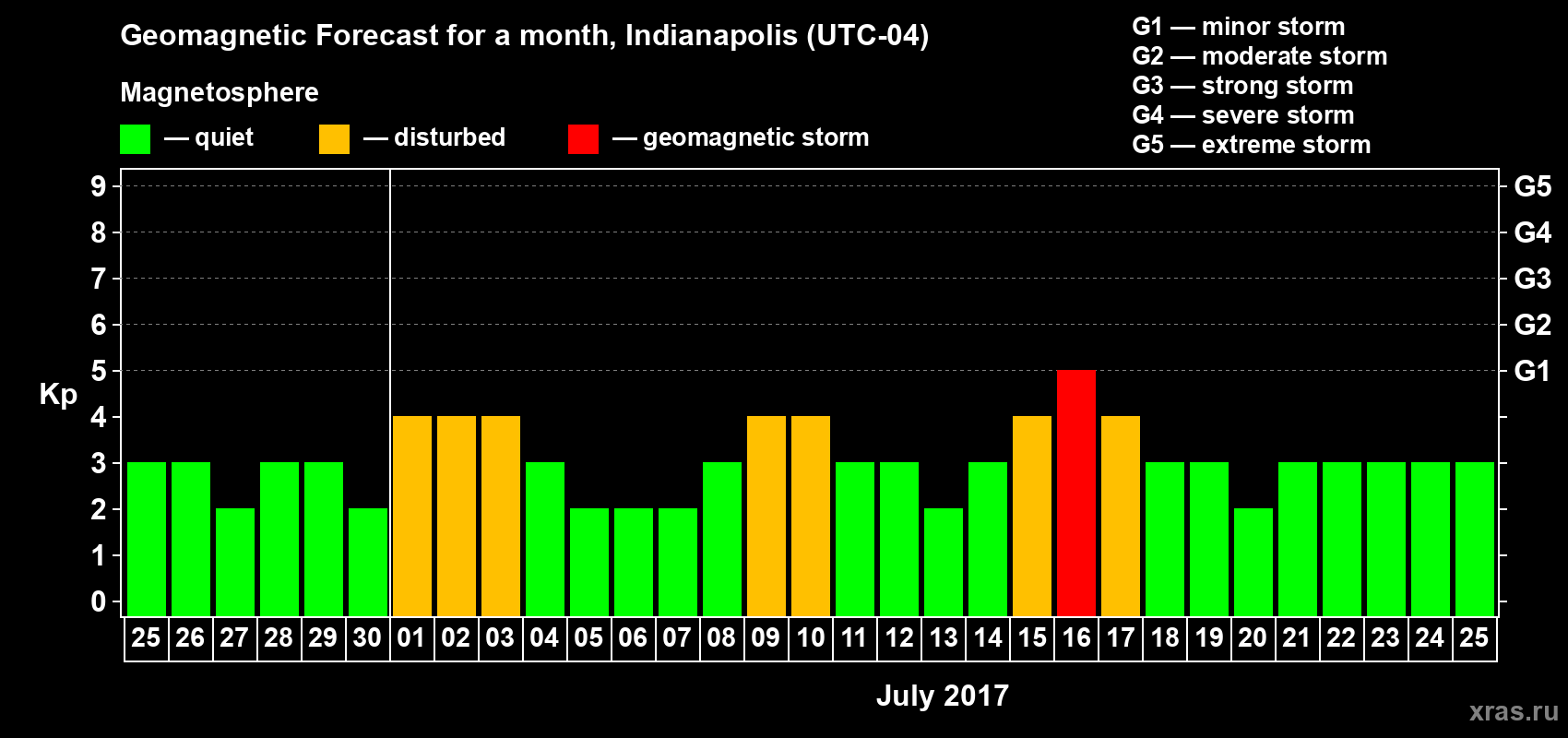 Forecast of the daily maximal value of geomagnetic index Kp for <b>1 month</b> (31 days) <b>from Jun 25, 2017 to Jul 25, 2017</b>