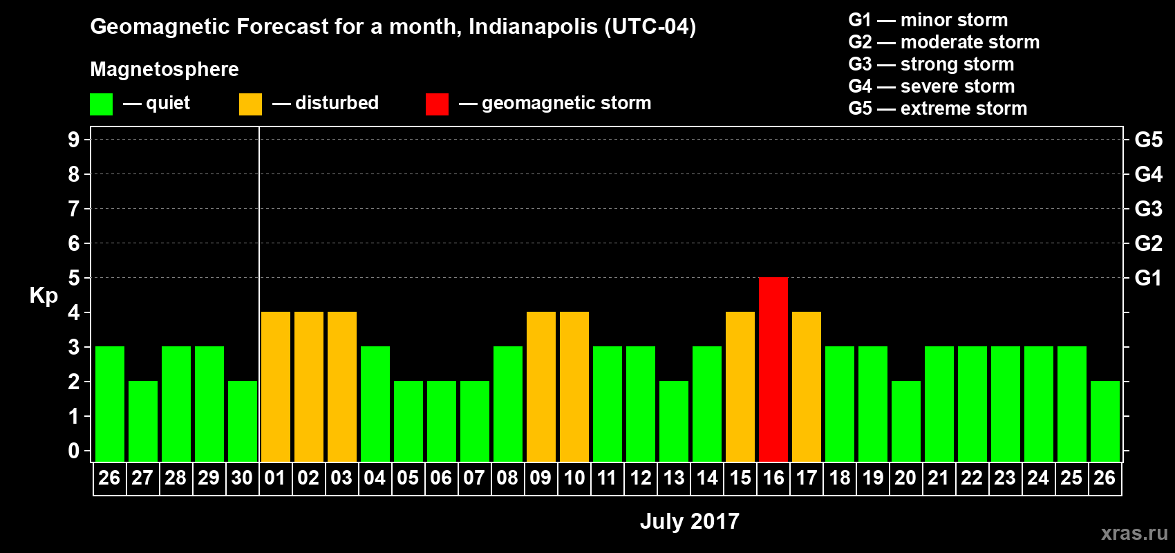 Forecast of the daily maximal value of geomagnetic index Kp for <b>1 month</b> (31 days) <b>from Jun 26, 2017 to Jul 26, 2017</b>