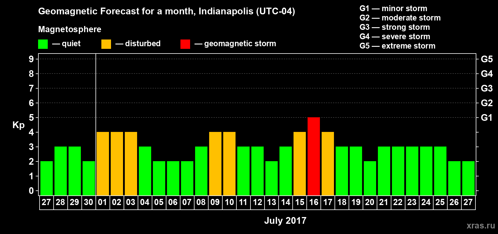 Forecast of the daily maximal value of geomagnetic index Kp for <b>1 month</b> (31 days) <b>from Jun 27, 2017 to Jul 27, 2017</b>
