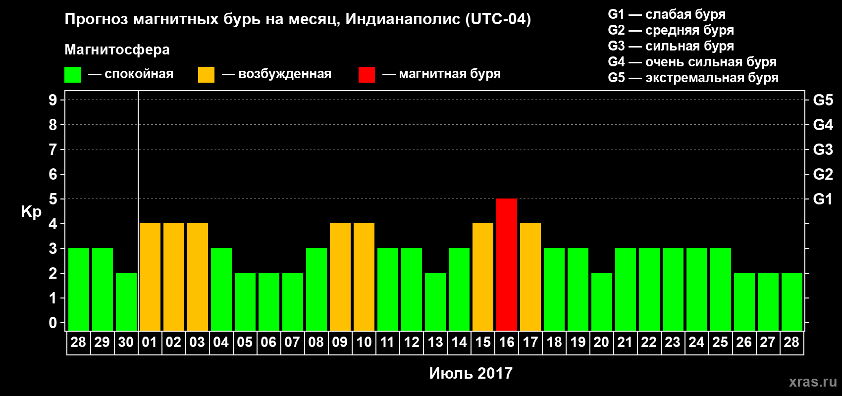 Прогноз максимального суточного геомагнитного индекса Kp на <b>1 месяц</b> (31 день) <b>с 28 июня по 28 июля 2017 г</b>