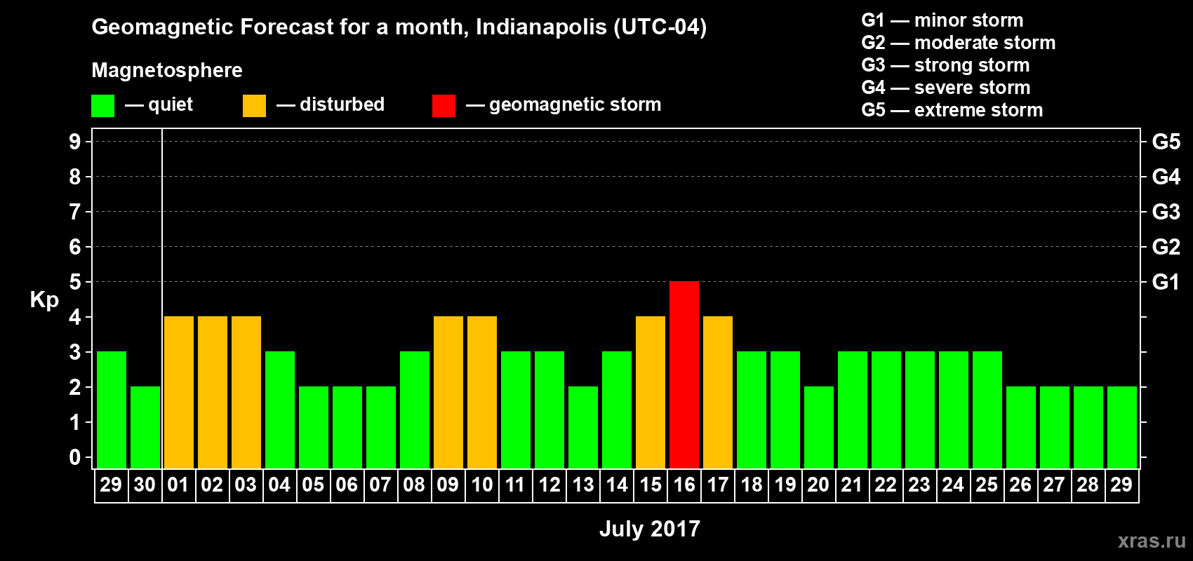 Forecast of the daily maximal value of geomagnetic index Kp for <b>1 month</b> (31 days) <b>from Jun 29, 2017 to Jul 29, 2017</b>