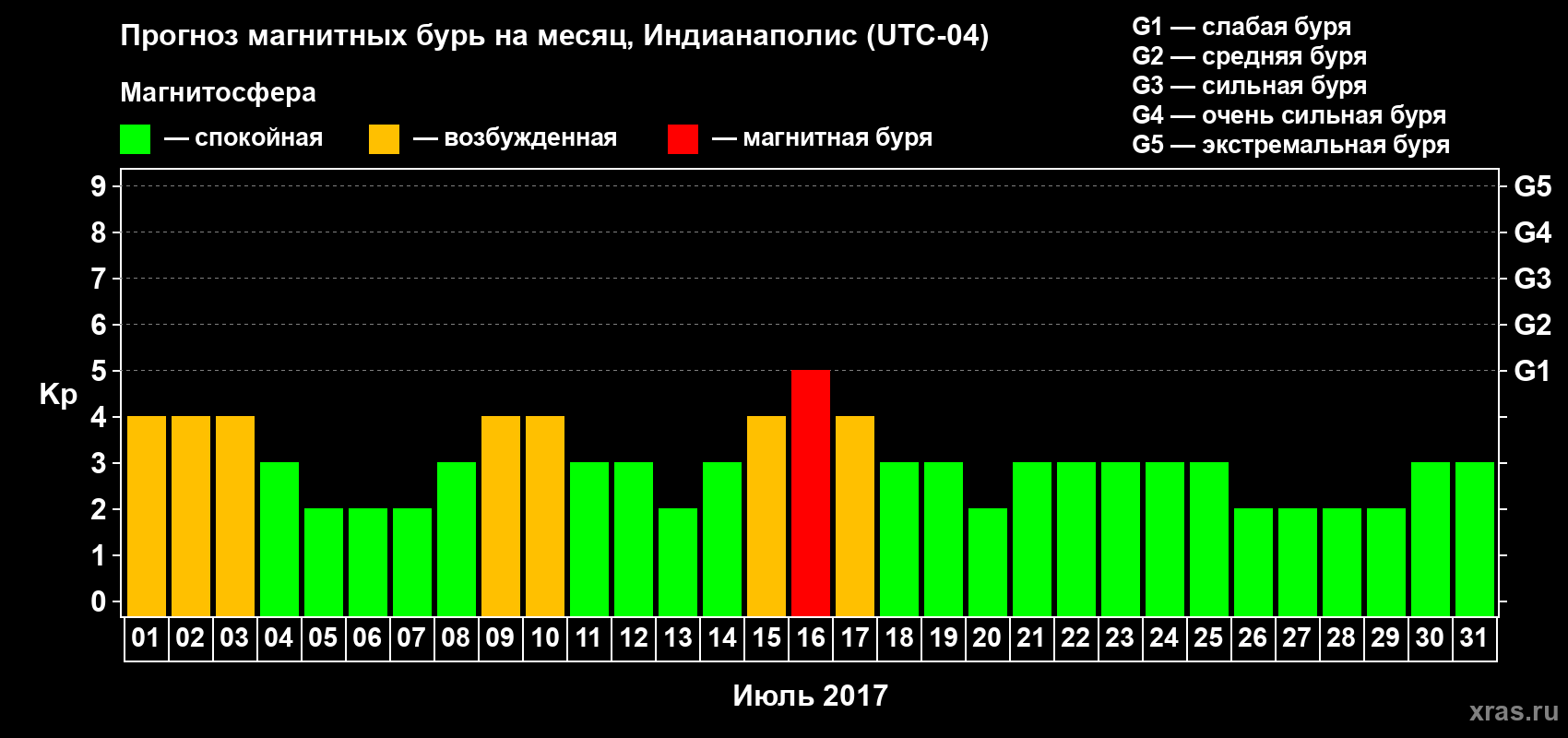 Прогноз максимального суточного геомагнитного индекса Kp на <b>1 месяц</b> (31 день) <b>с 01 июля по 31 июля 2017 г</b>