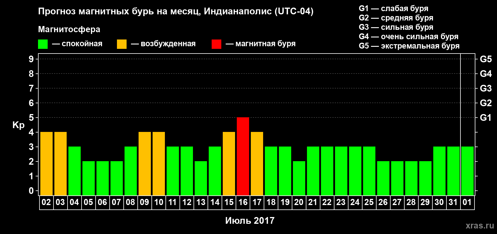 Прогноз максимального суточного геомагнитного индекса Kp на <b>1 месяц</b> (31 день) <b>с 02 июля по 01 августа 2017 г</b>