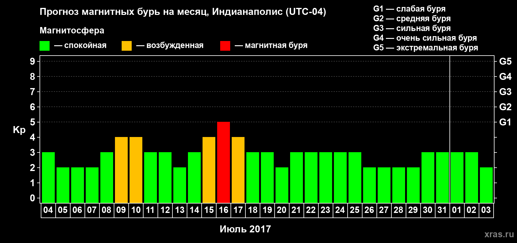 Прогноз максимального суточного геомагнитного индекса Kp на <b>1 месяц</b> (31 день) <b>с 04 июля по 03 августа 2017 г</b>