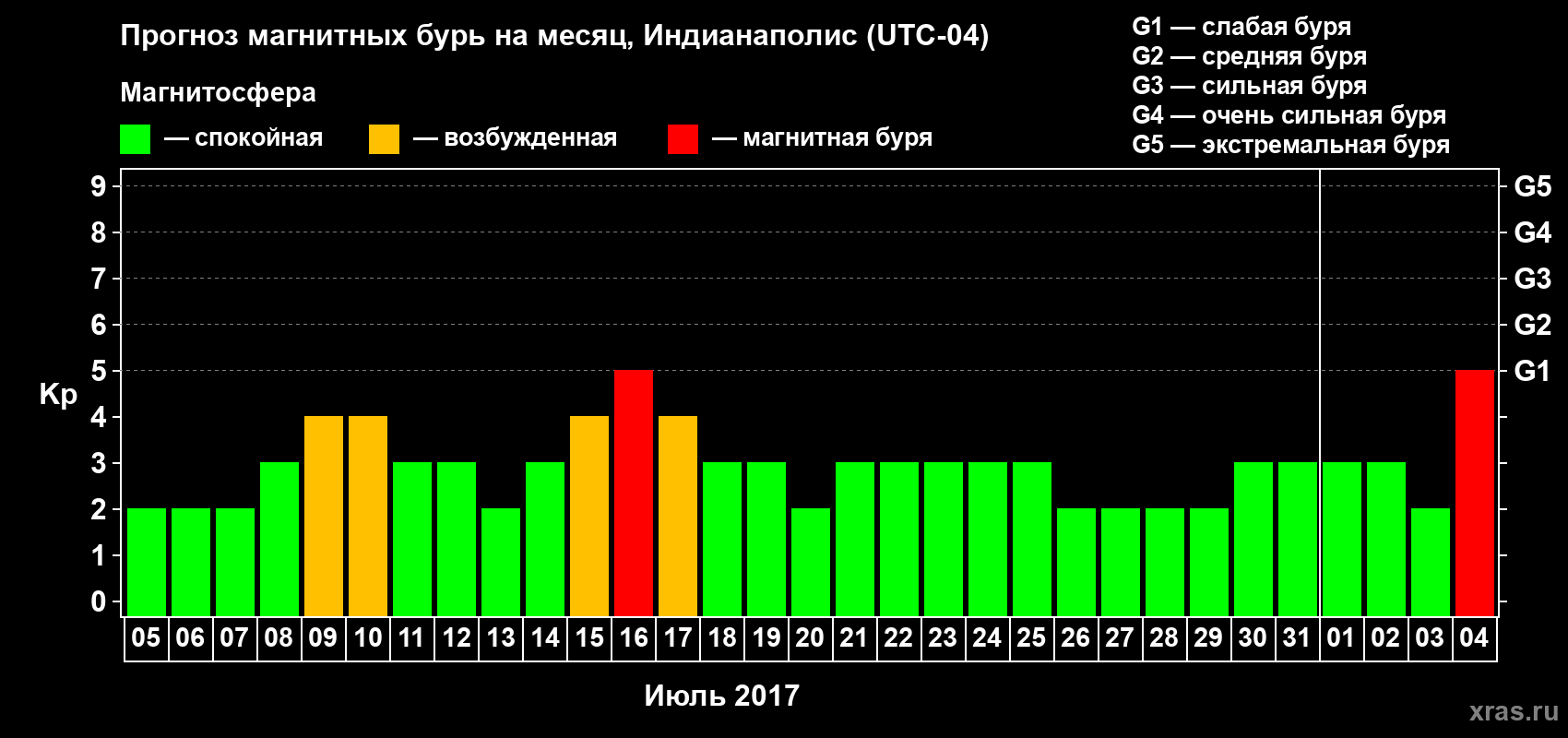 Прогноз максимального суточного геомагнитного индекса Kp на <b>1 месяц</b> (31 день) <b>с 05 июля по 04 августа 2017 г</b>