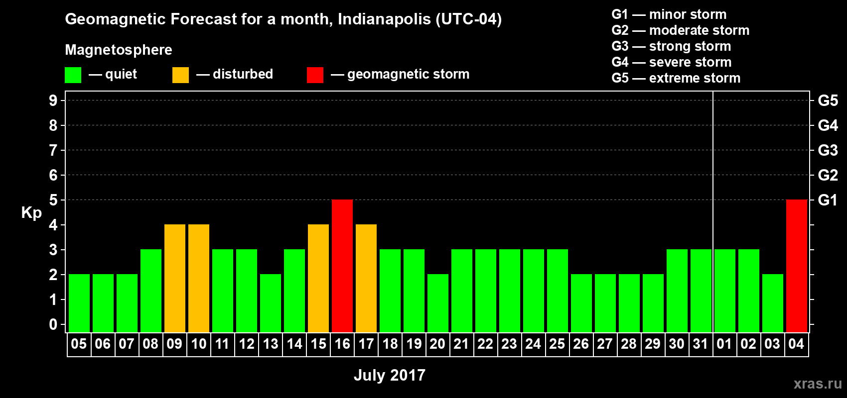 Forecast of the daily maximal value of geomagnetic index Kp for <b>1 month</b> (31 days) <b>from Jul 05, 2017 to Aug 04, 2017</b>