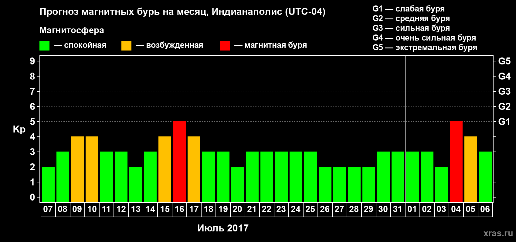 Прогноз максимального суточного геомагнитного индекса Kp на <b>1 месяц</b> (31 день) <b>с 07 июля по 06 августа 2017 г</b>