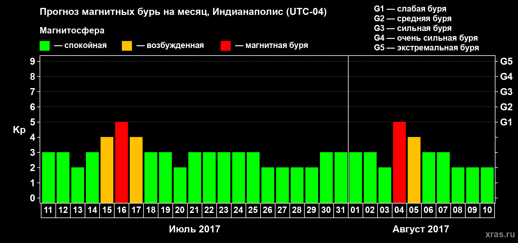Прогноз максимального суточного геомагнитного индекса Kp на <b>1 месяц</b> (31 день) <b>с 11 июля по 10 августа 2017 г</b>