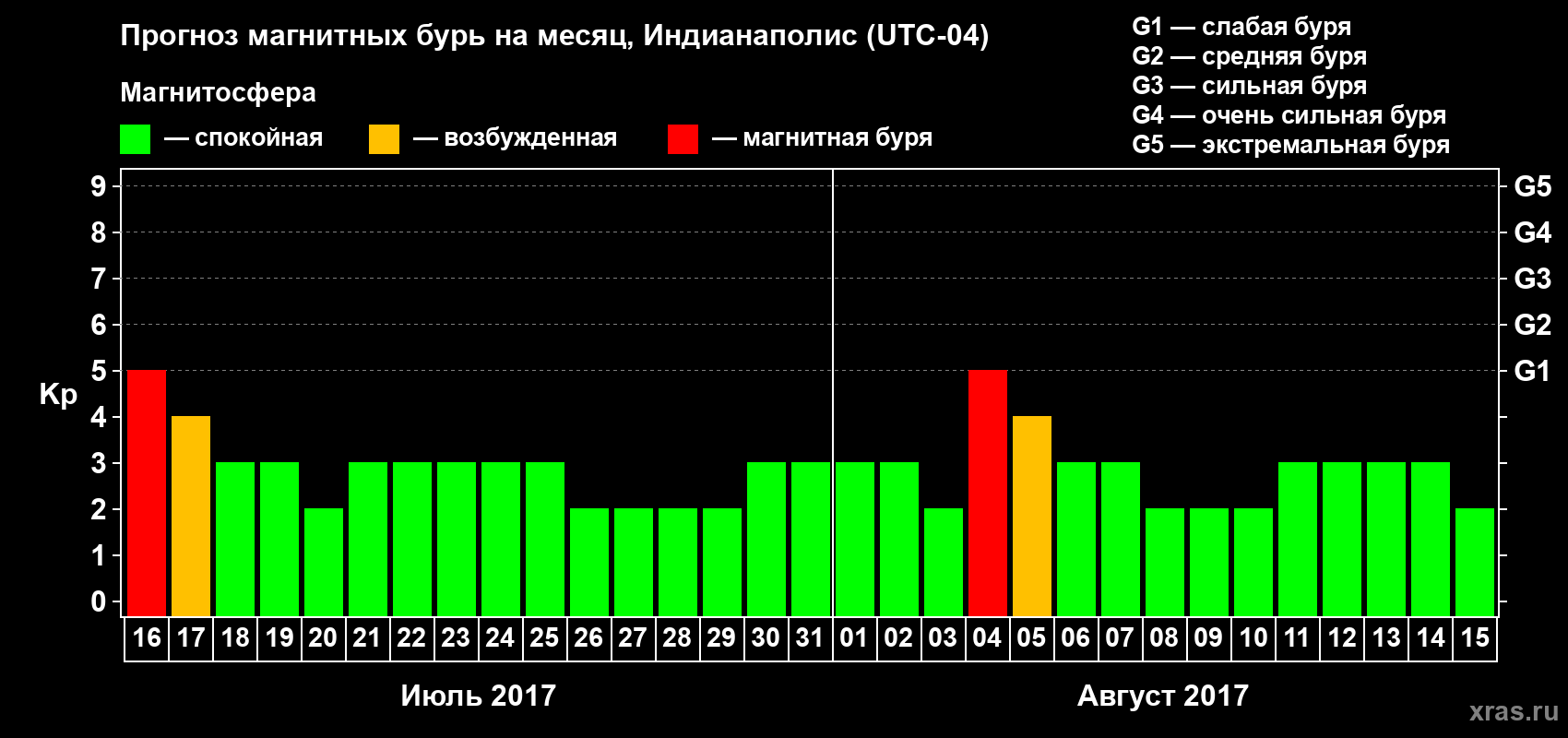 Прогноз максимального суточного геомагнитного индекса Kp на <b>1 месяц</b> (31 день) <b>с 16 июля по 15 августа 2017 г</b>