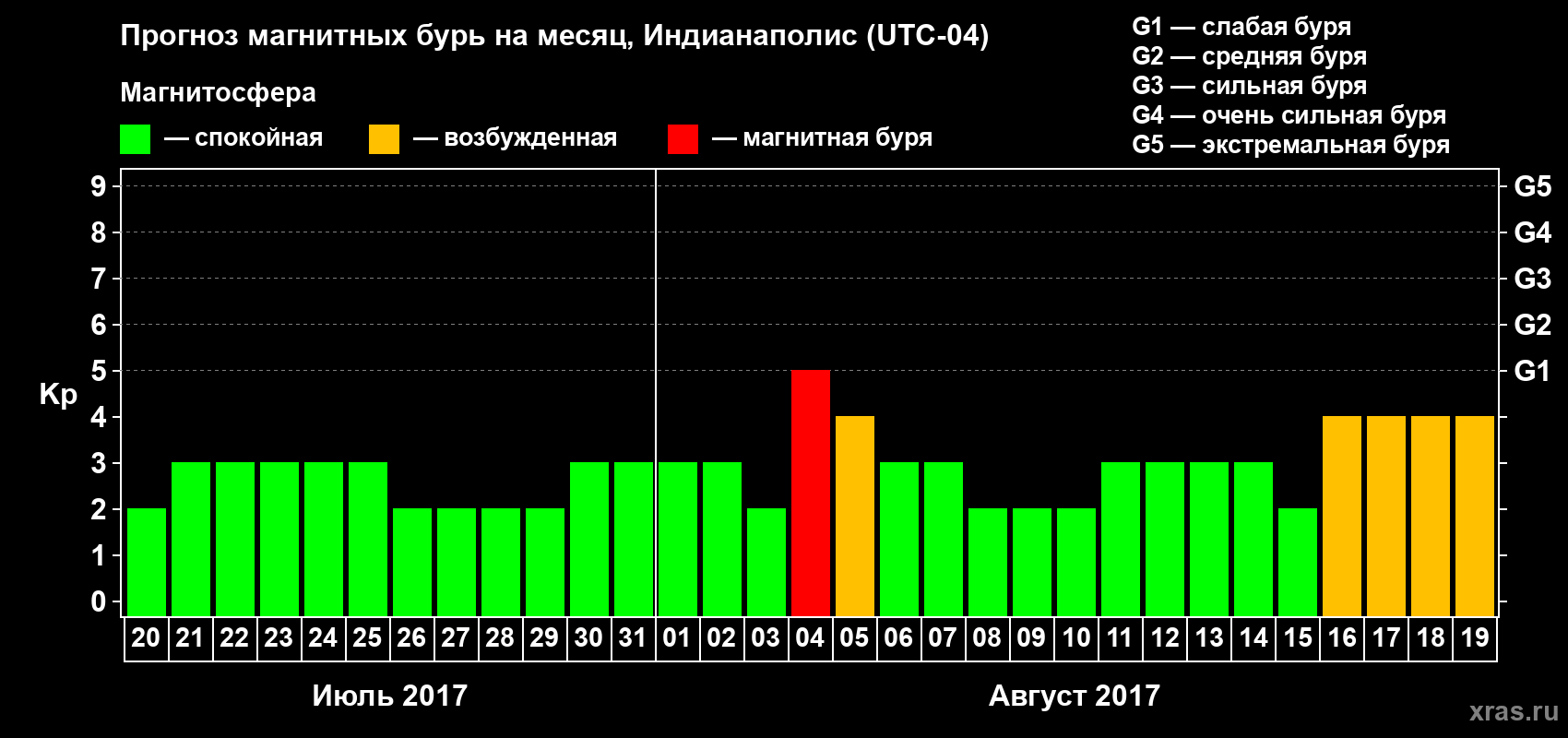 Прогноз максимального суточного геомагнитного индекса Kp на <b>1 месяц</b> (31 день) <b>с 20 июля по 19 августа 2017 г</b>
