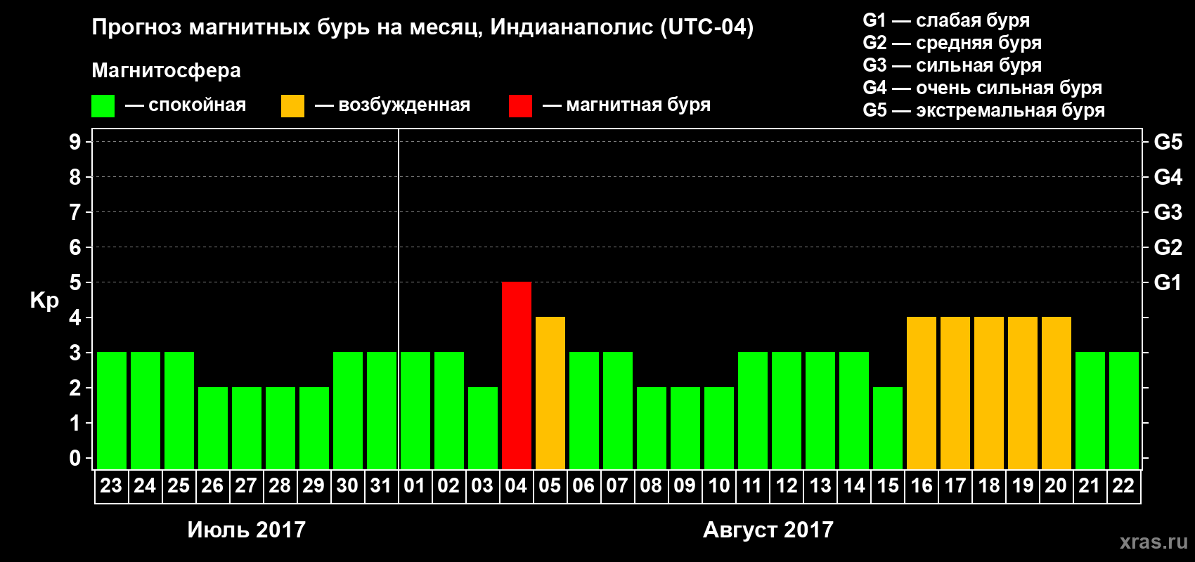 Прогноз максимального суточного геомагнитного индекса Kp на <b>1 месяц</b> (31 день) <b>с 23 июля по 22 августа 2017 г</b>