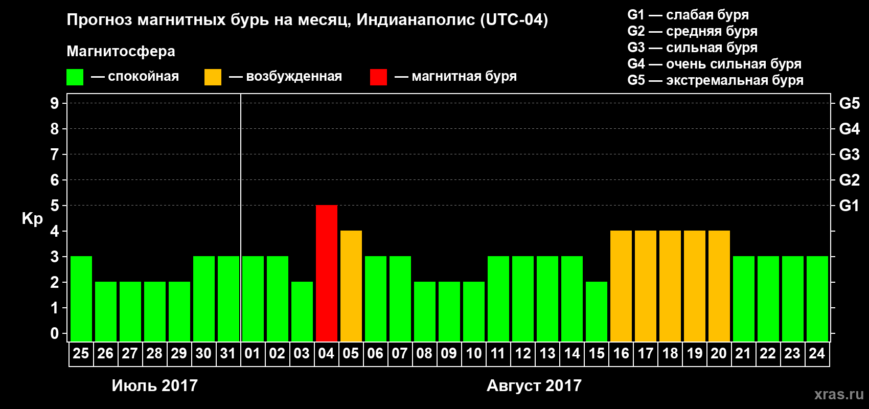 Прогноз максимального суточного геомагнитного индекса Kp на <b>1 месяц</b> (31 день) <b>с 25 июля по 24 августа 2017 г</b>