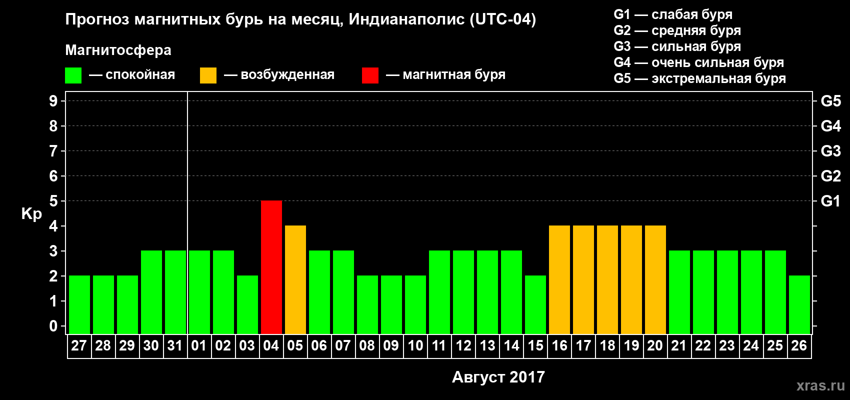 Прогноз максимального суточного геомагнитного индекса Kp на <b>1 месяц</b> (31 день) <b>с 27 июля по 26 августа 2017 г</b>