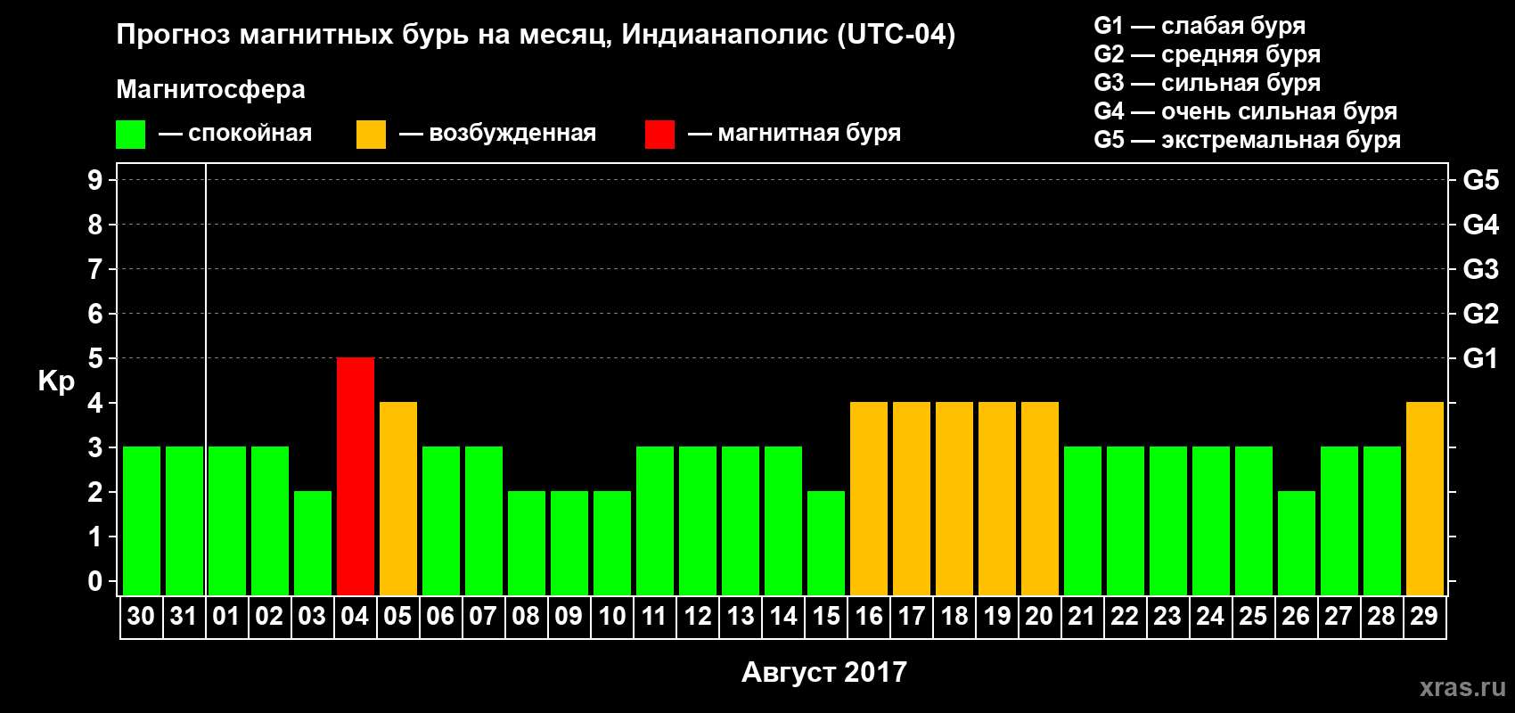Прогноз максимального суточного геомагнитного индекса Kp на <b>1 месяц</b> (31 день) <b>с 30 июля по 29 августа 2017 г</b>