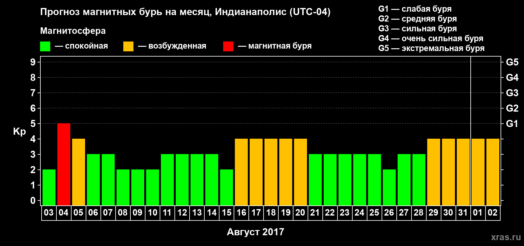 Прогноз максимального суточного геомагнитного индекса Kp на <b>1 месяц</b> (31 день) <b>с 03 августа по 02 сентября 2017 г</b>