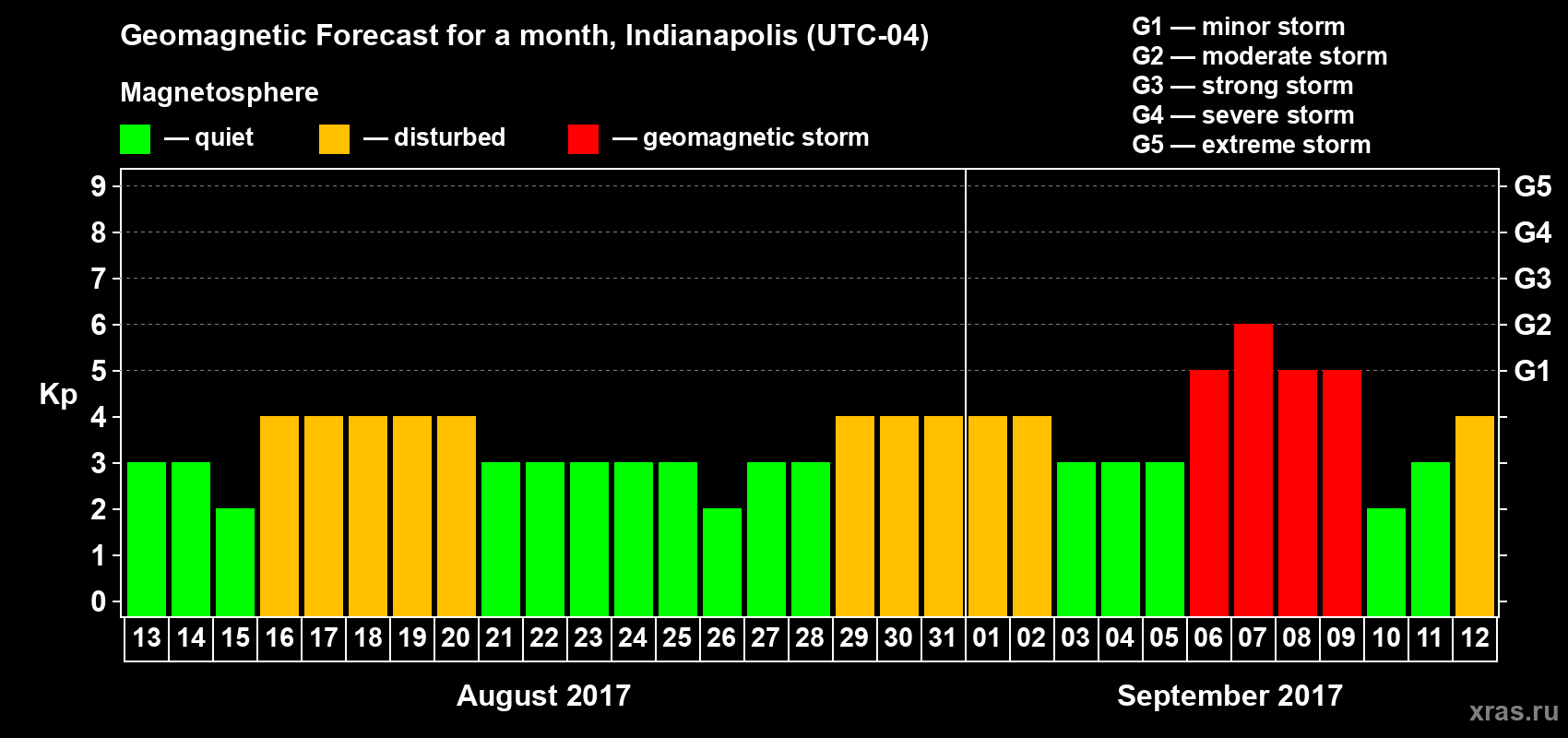 Forecast of the daily maximal value of geomagnetic index Kp for <b>1 month</b> (31 days) <b>from Aug 13, 2017 to Sep 12, 2017</b>