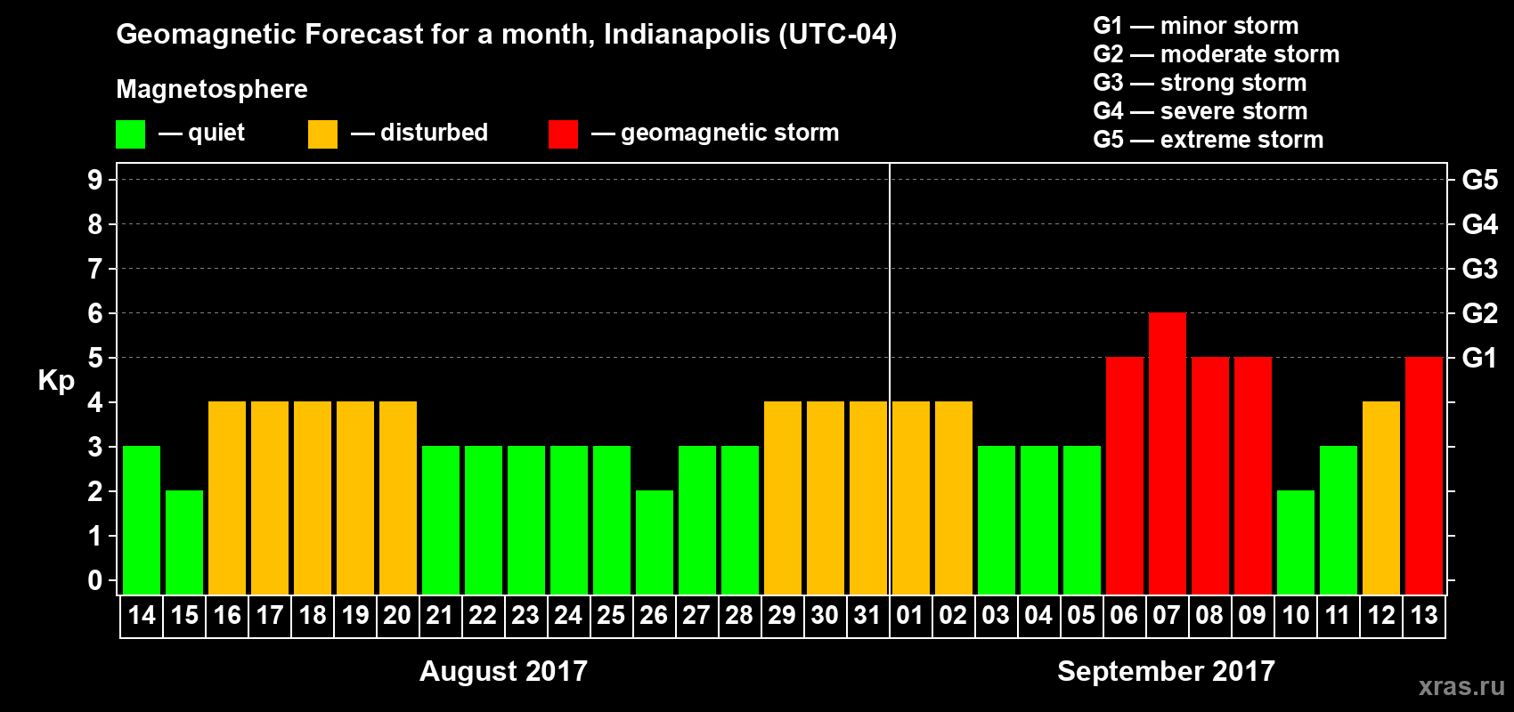 Forecast of the daily maximal value of geomagnetic index Kp for <b>1 month</b> (31 days) <b>from Aug 14, 2017 to Sep 13, 2017</b>