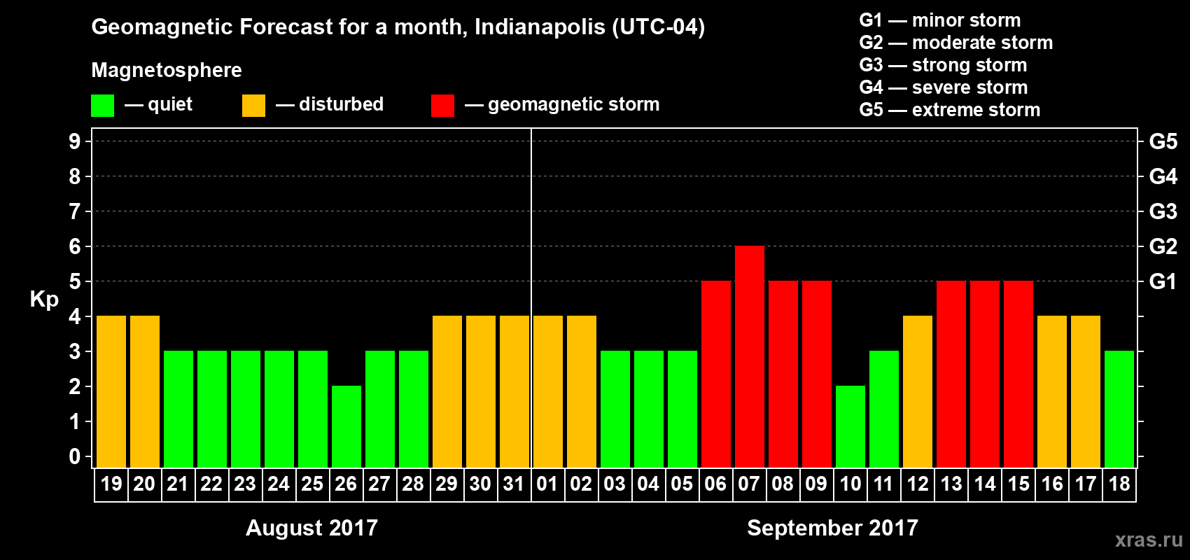 Forecast of the daily maximal value of geomagnetic index Kp for <b>1 month</b> (31 days) <b>from Aug 19, 2017 to Sep 18, 2017</b>