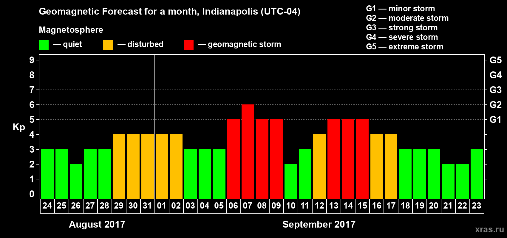 Forecast of the daily maximal value of geomagnetic index Kp for <b>1 month</b> (31 days) <b>from Aug 24, 2017 to Sep 23, 2017</b>