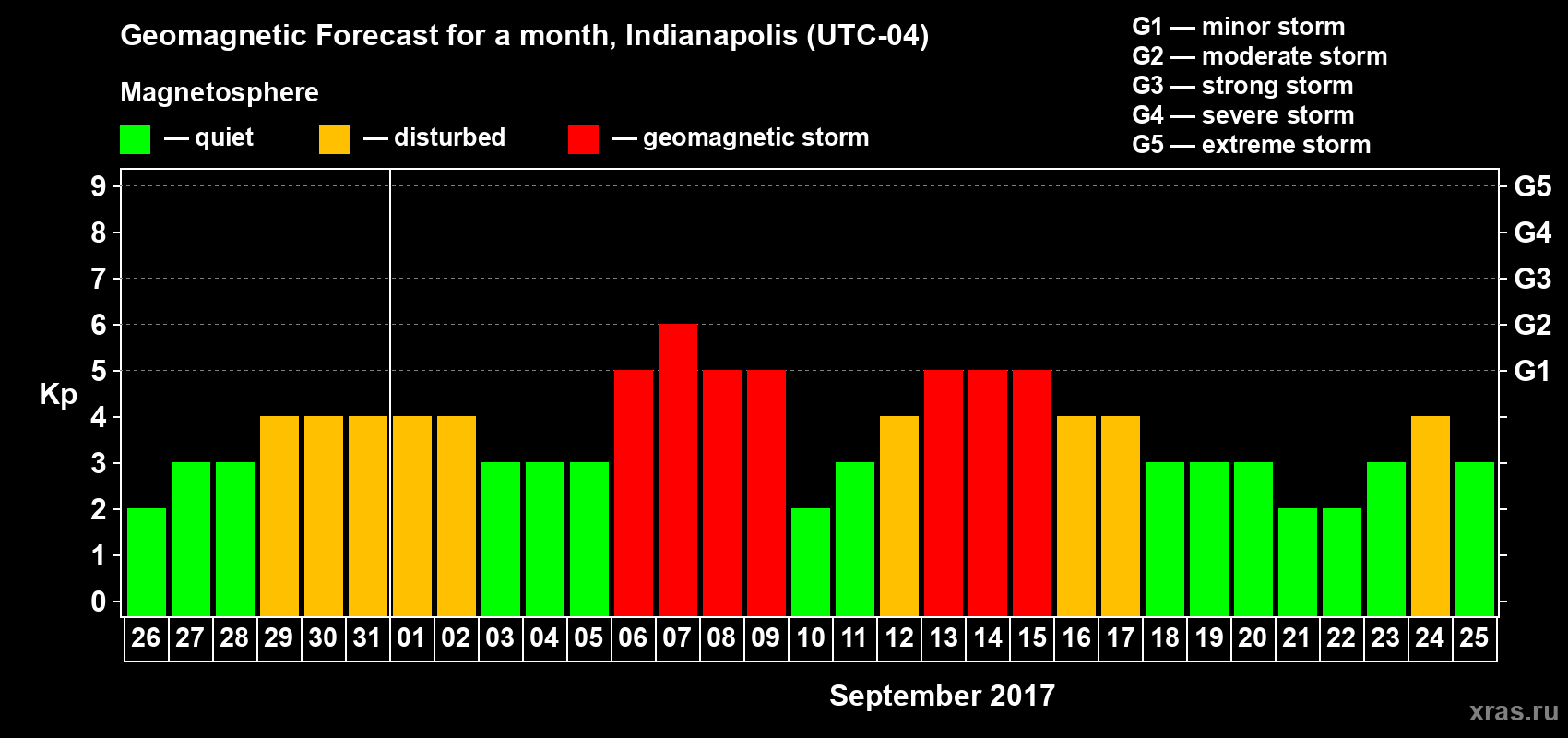 Forecast of the daily maximal value of geomagnetic index Kp for <b>1 month</b> (31 days) <b>from Aug 26, 2017 to Sep 25, 2017</b>