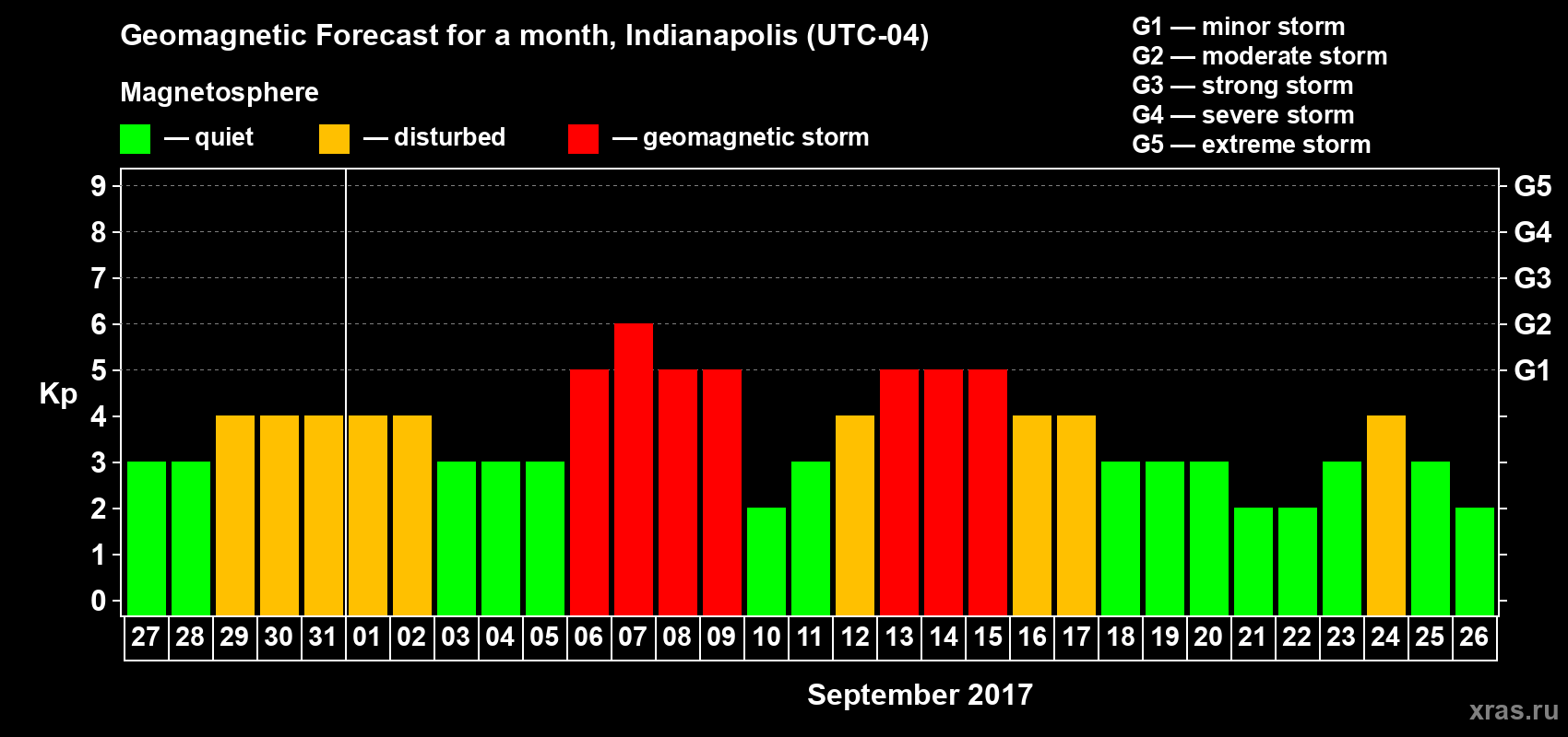 Forecast of the daily maximal value of geomagnetic index Kp for <b>1 month</b> (31 days) <b>from Aug 27, 2017 to Sep 26, 2017</b>
