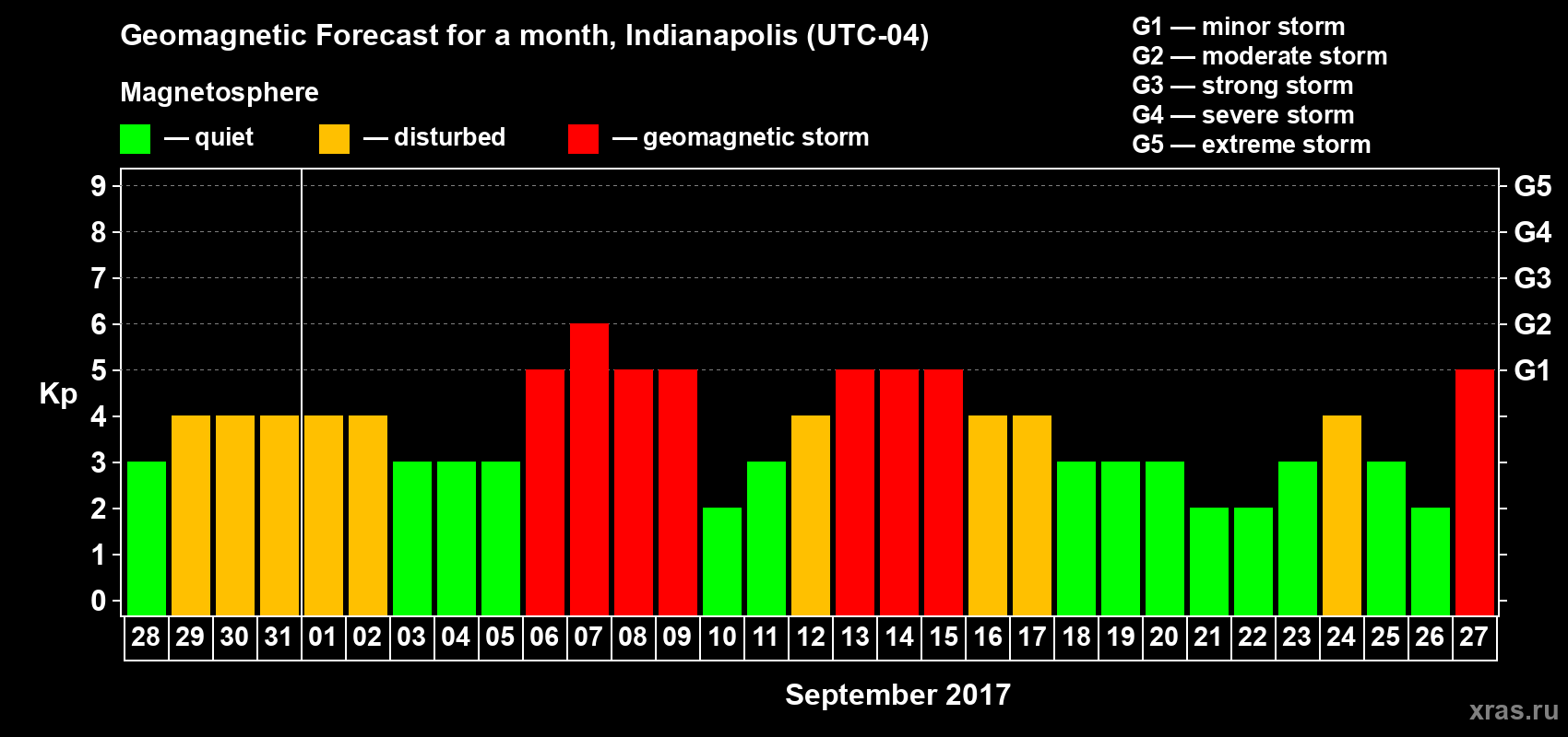 Forecast of the daily maximal value of geomagnetic index Kp for <b>1 month</b> (31 days) <b>from Aug 28, 2017 to Sep 27, 2017</b>