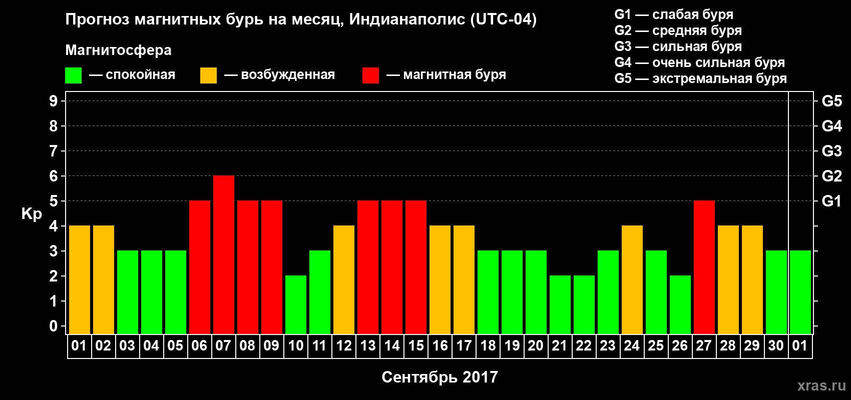 Прогноз максимального суточного геомагнитного индекса Kp на <b>1 месяц</b> (31 день) <b>с 01 сентября по 01 октября 2017 г</b>