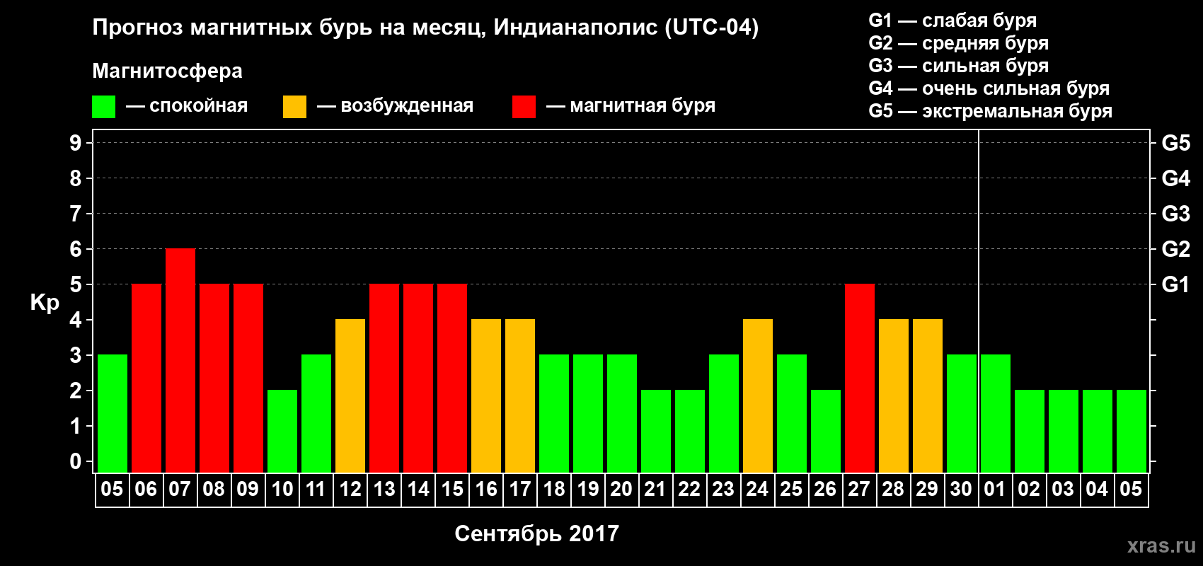 Прогноз максимального суточного геомагнитного индекса Kp на <b>1 месяц</b> (31 день) <b>с 05 сентября по 05 октября 2017 г</b>