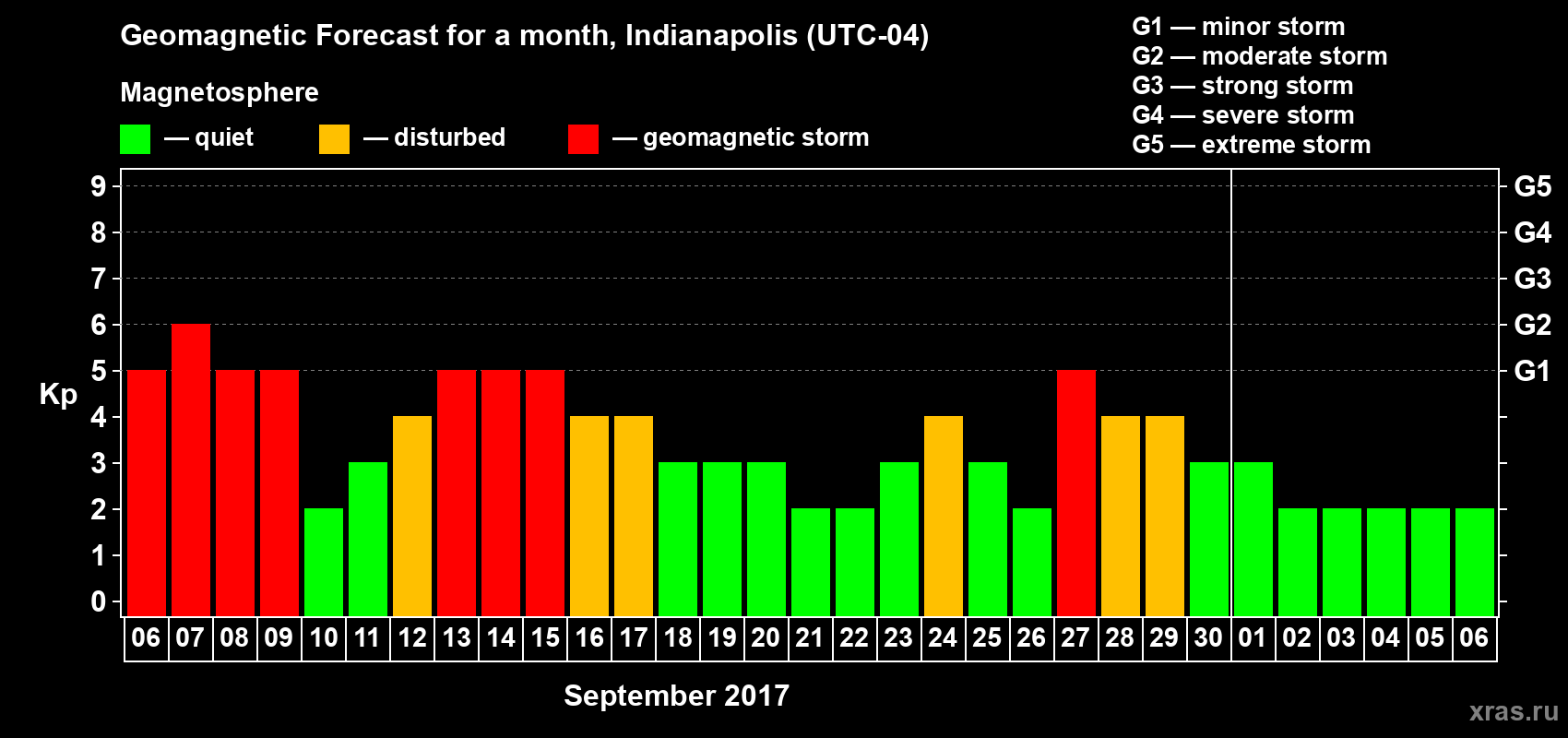 Forecast of the daily maximal value of geomagnetic index Kp for <b>1 month</b> (31 days) <b>from Sep 06, 2017 to Oct 06, 2017</b>