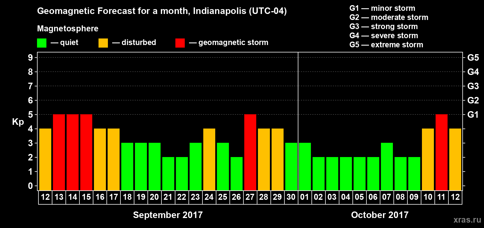 Forecast of the daily maximal value of geomagnetic index Kp for <b>1 month</b> (31 days) <b>from Sep 12, 2017 to Oct 12, 2017</b>