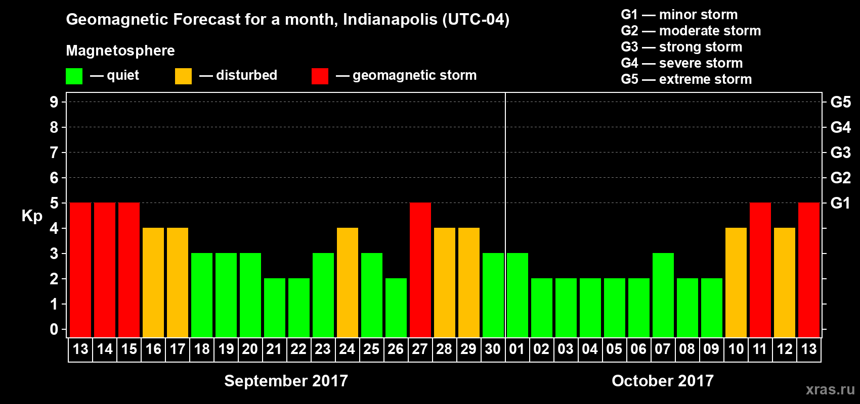 Forecast of the daily maximal value of geomagnetic index Kp for <b>1 month</b> (31 days) <b>from Sep 13, 2017 to Oct 13, 2017</b>