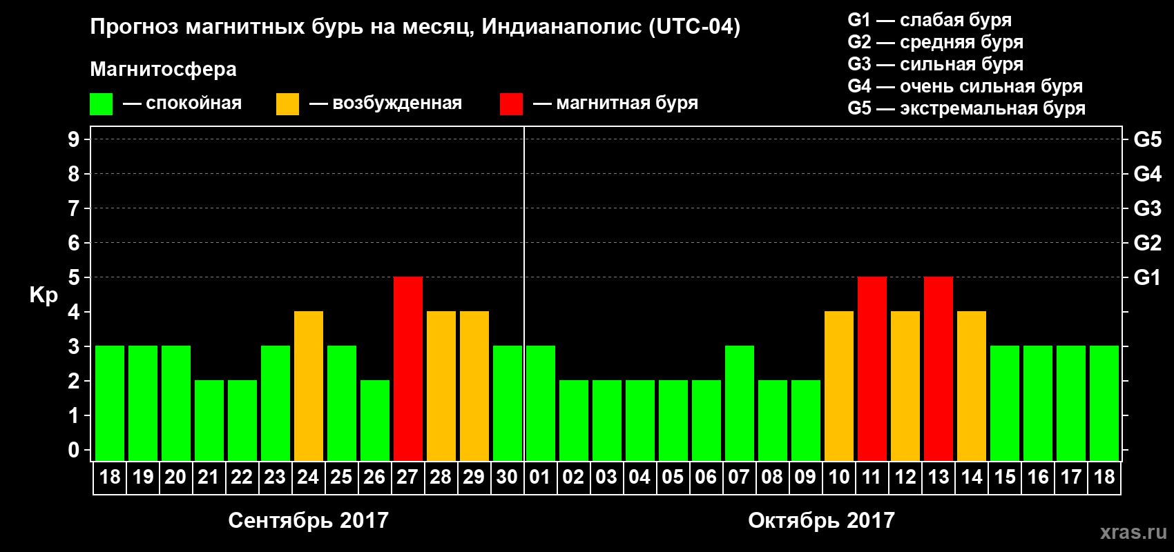 Прогноз максимального суточного геомагнитного индекса Kp на <b>1 месяц</b> (31 день) <b>с 18 сентября по 18 октября 2017 г</b>