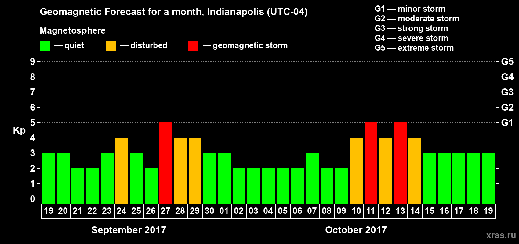 Forecast of the daily maximal value of geomagnetic index Kp for <b>1 month</b> (31 days) <b>from Sep 19, 2017 to Oct 19, 2017</b>