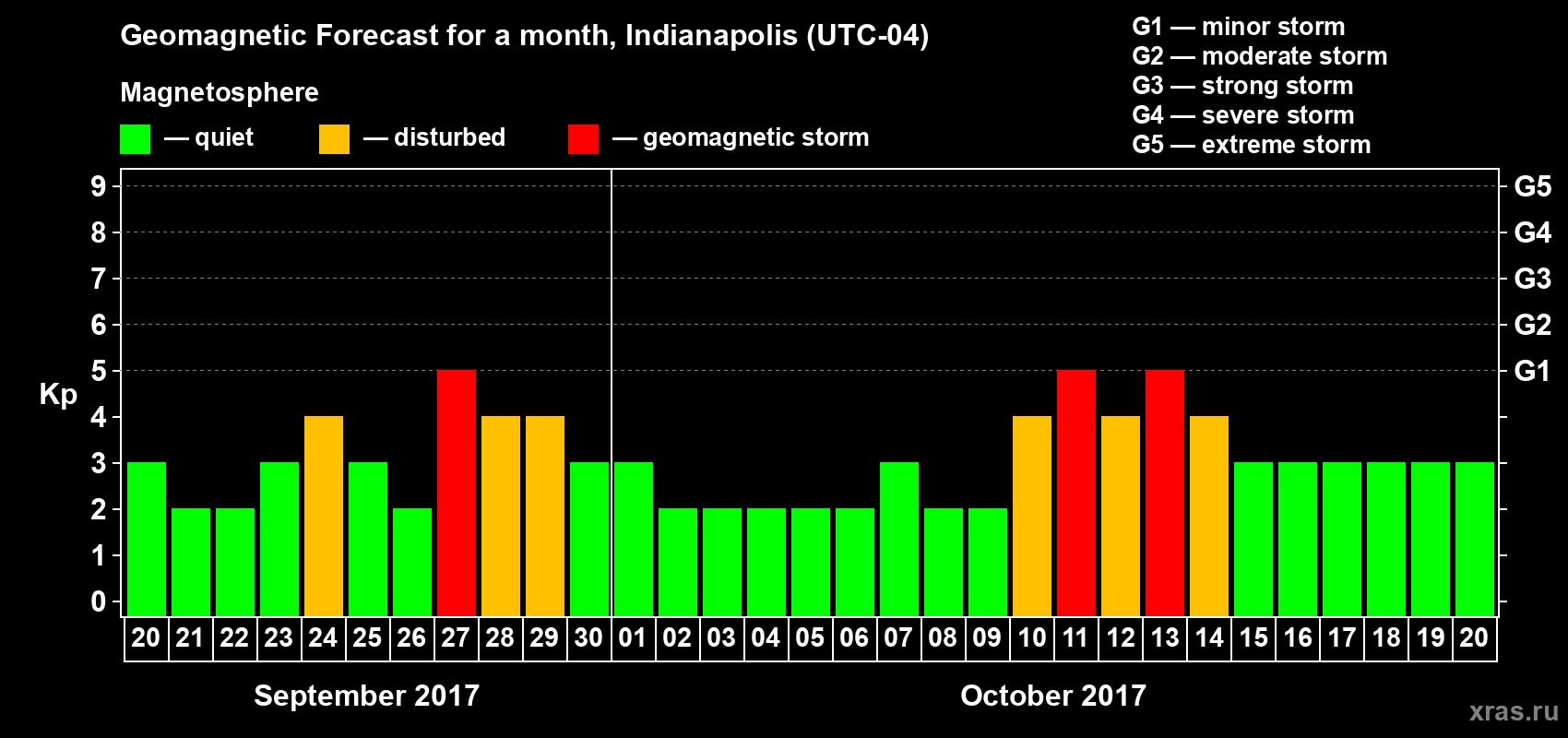 Forecast of the daily maximal value of geomagnetic index Kp for <b>1 month</b> (31 days) <b>from Sep 20, 2017 to Oct 20, 2017</b>
