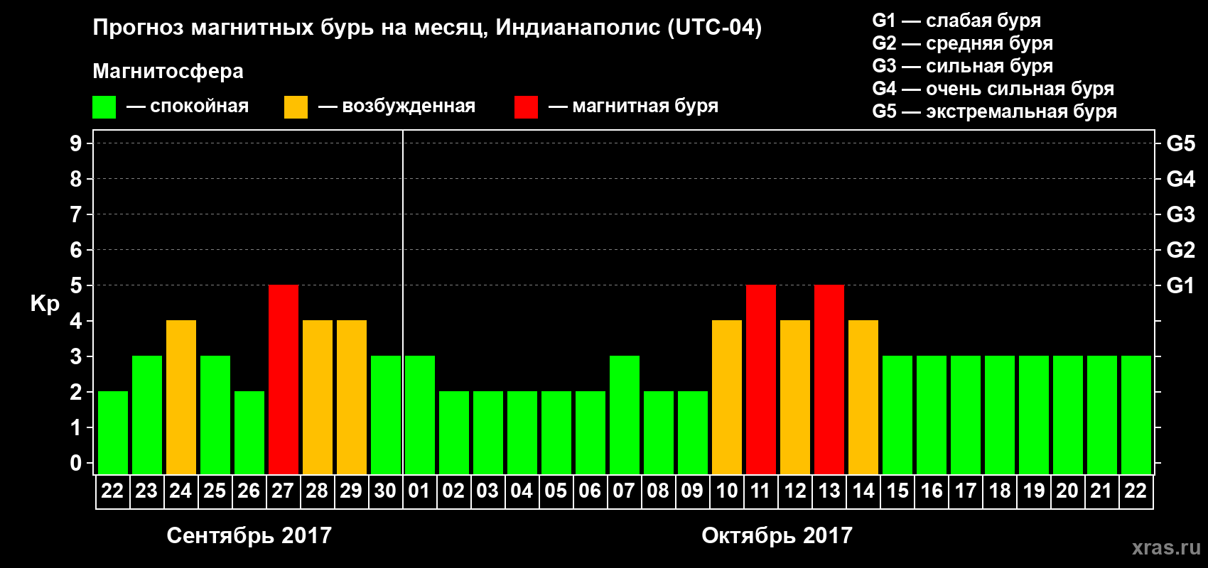 Прогноз максимального суточного геомагнитного индекса Kp на <b>1 месяц</b> (31 день) <b>с 22 сентября по 22 октября 2017 г</b>