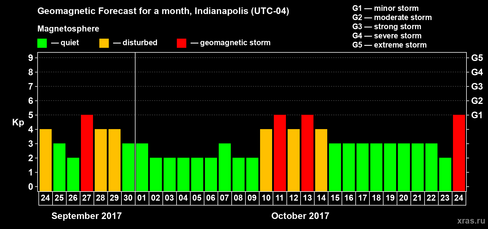 Forecast of the daily maximal value of geomagnetic index Kp for <b>1 month</b> (31 days) <b>from Sep 24, 2017 to Oct 24, 2017</b>