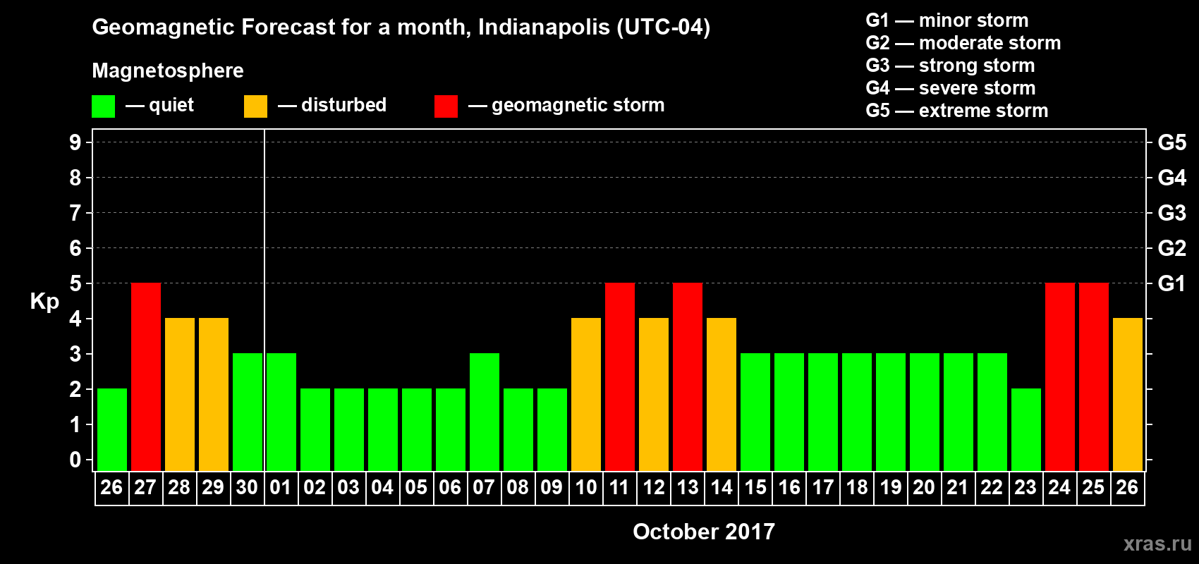 Forecast of the daily maximal value of geomagnetic index Kp for <b>1 month</b> (31 days) <b>from Sep 26, 2017 to Oct 26, 2017</b>
