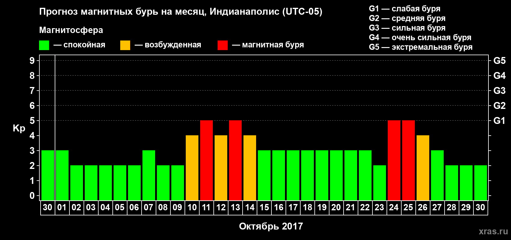 Прогноз максимального суточного геомагнитного индекса Kp на <b>1 месяц</b> (31 день) <b>с 30 сентября по 30 октября 2017 г</b>