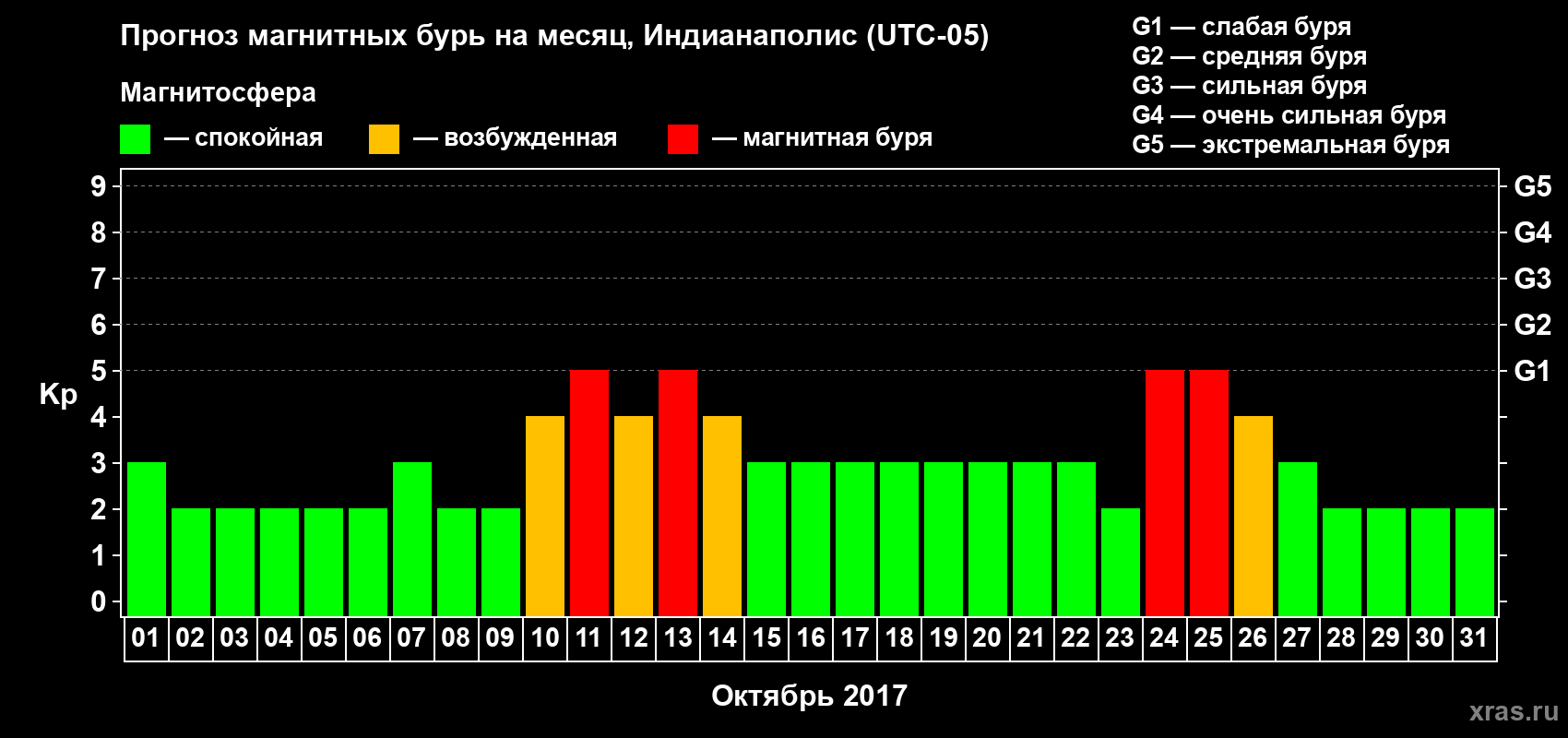 Прогноз максимального суточного геомагнитного индекса Kp на <b>1 месяц</b> (31 день) <b>с 01 октября по 31 октября 2017 г</b>
