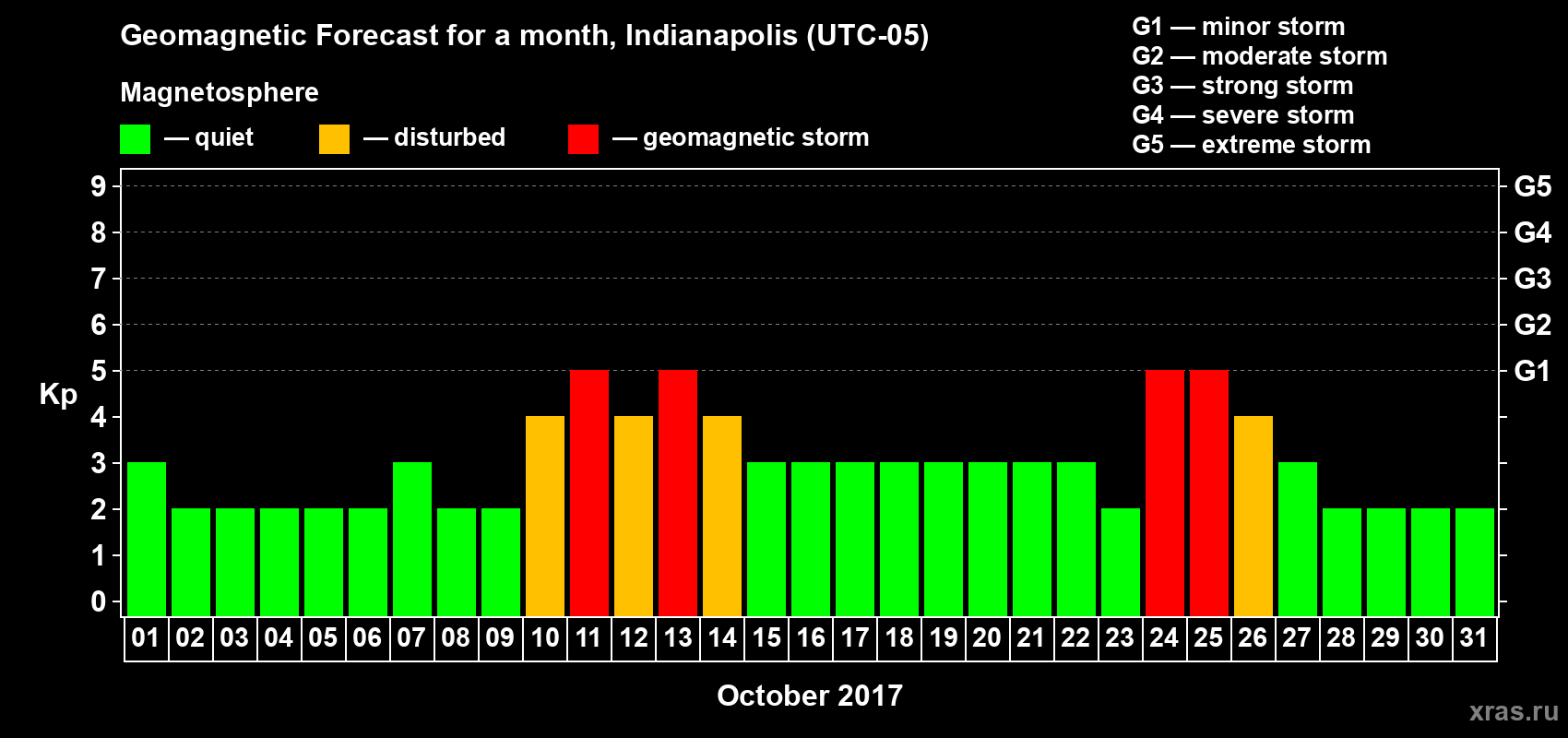 Forecast of the daily maximal value of geomagnetic index Kp for <b>1 month</b> (31 days) <b>from Oct 01, 2017 to Oct 31, 2017</b>