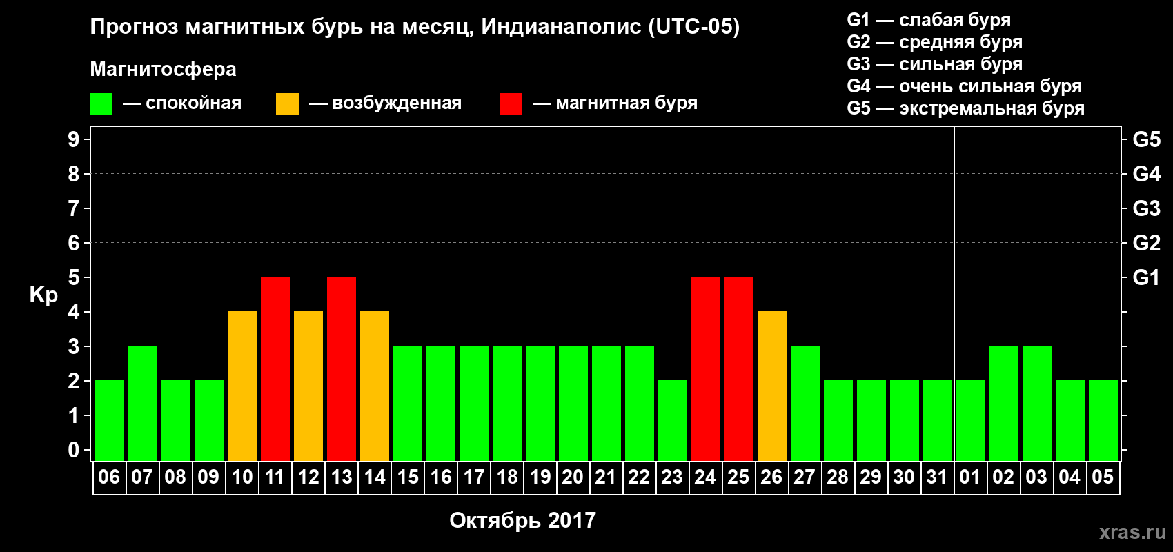 Прогноз максимального суточного геомагнитного индекса Kp на <b>1 месяц</b> (31 день) <b>с 06 октября по 05 ноября 2017 г</b>