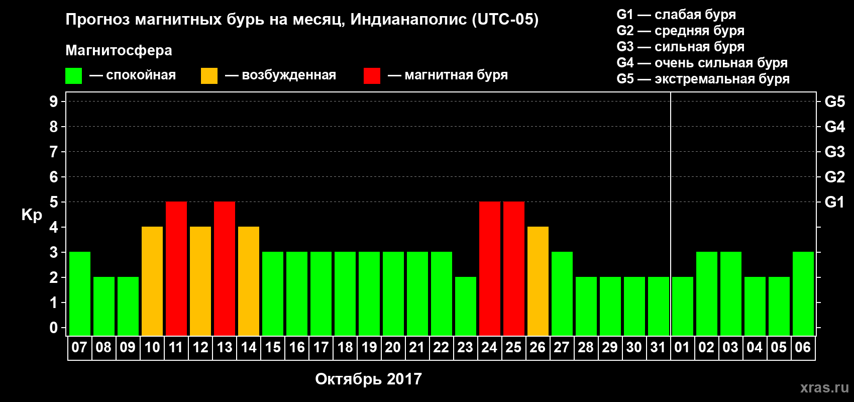 Прогноз максимального суточного геомагнитного индекса Kp на <b>1 месяц</b> (31 день) <b>с 07 октября по 06 ноября 2017 г</b>